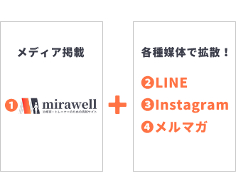メディア掲載とLINE、Instagram、メルマガの各種SNSで拡散することが分かる図解