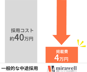 一般的な中途採用の採用コスト約40万円に対してmirawellを利用すると4万円で済むことが分かる比較棒グラフ
