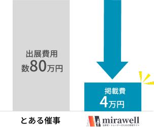 とある催事のコスト約80万円に対してmirawellを利用すると4万円で済むことが分かる比較棒グラフ