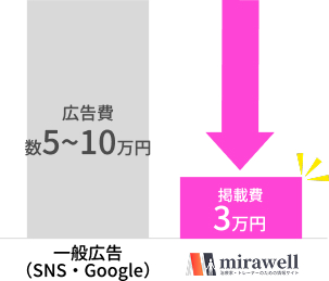 一般的な中途採用の採用コストに対してmirawellを利用すると4万円で済むことが分かる比較棒グラフ