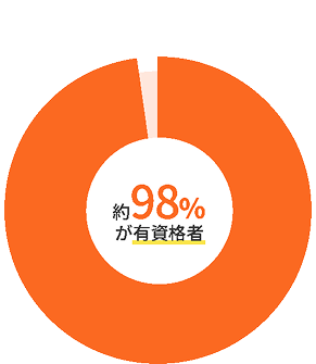 約98%が有資格者というmirawellの登録者の属性を表した円グラフ