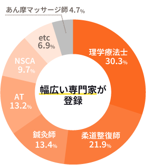 mirawellの登録中の有資格者の内訳を表した円グラフ。理学療法士が最も多く、次いで柔道整復師、鍼灸師の順番となっている。